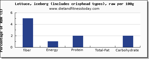 fiber and nutrition facts in iceberg lettuce per 100g